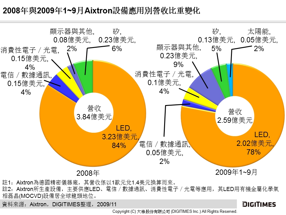 LED外延片设备MOCVD厂商数据(1).ppt_第3页