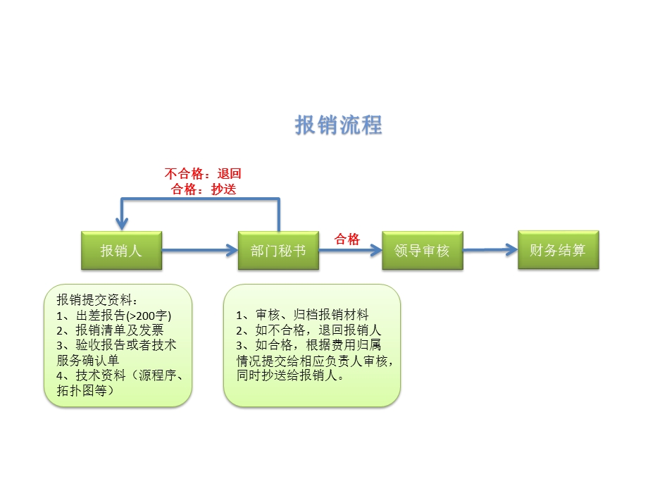 流程图_报销、休假.ppt_第1页