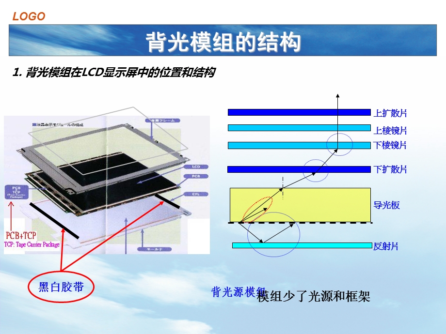 背光模组结构及材料简介.ppt_第3页