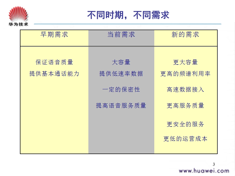 3G发展演进与制式比较.ppt_第3页