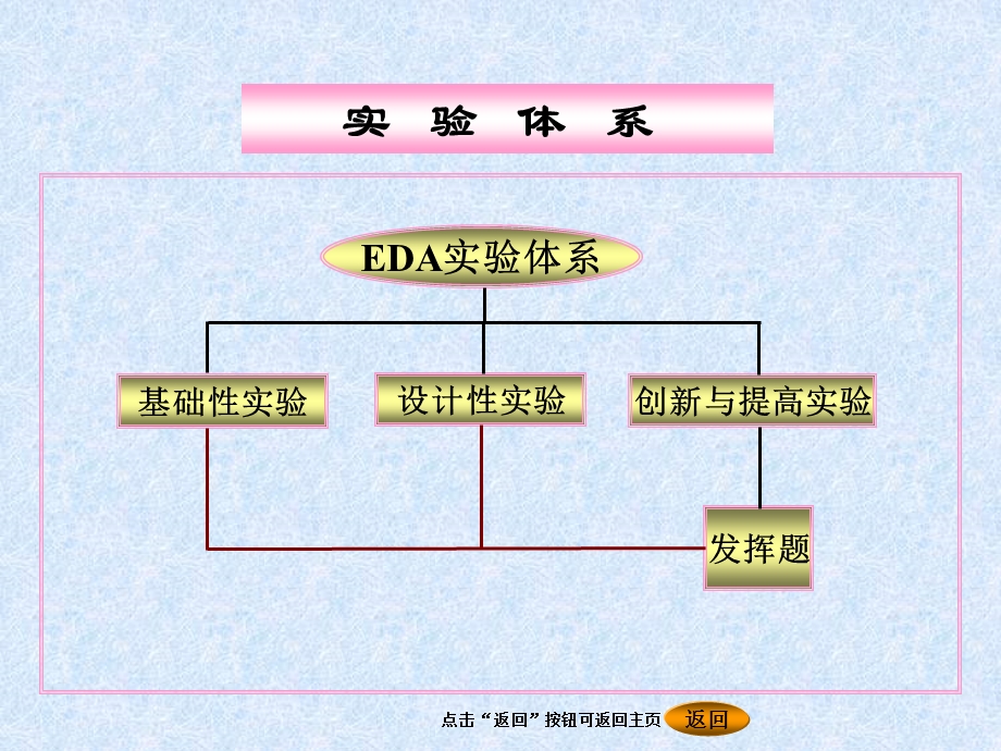 电子设计自动化（EDA）实验.ppt_第3页