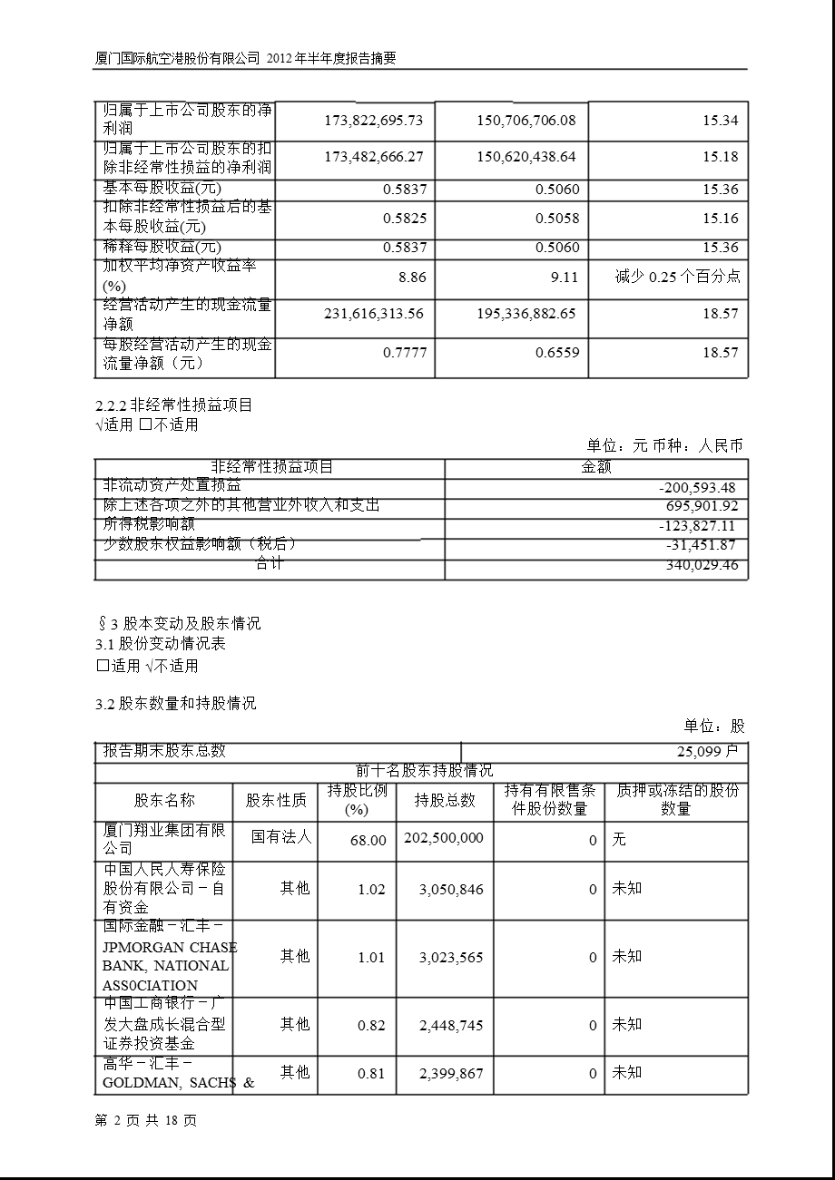 600897 厦门空港半报摘要.ppt_第2页