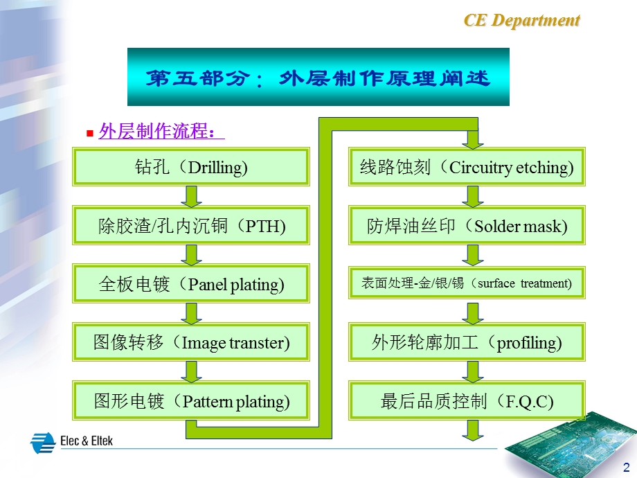 [材料科学]PCB制造知识外层图形转移+绿油+外形加工.ppt_第2页