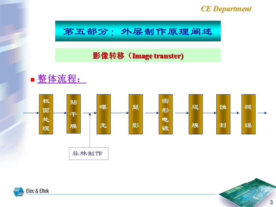 [材料科学]PCB制造知识外层图形转移+绿油+外形加工.ppt_第3页