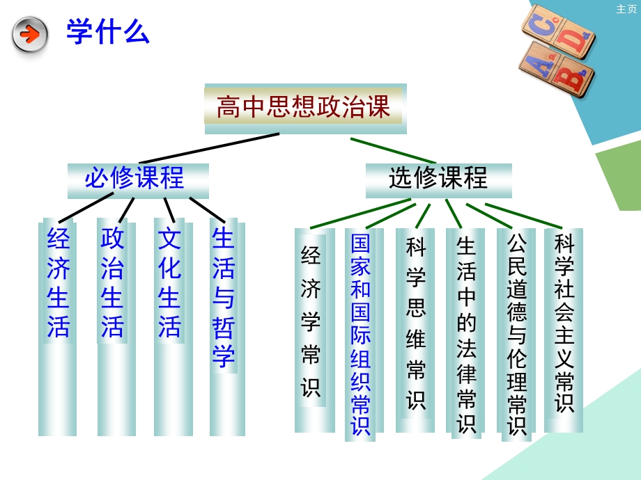 高中政治开学第一课(学法指导).ppt_第2页