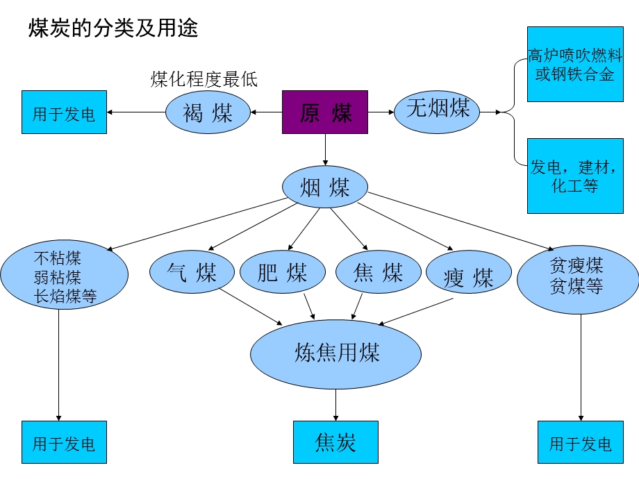 煤炭基础知识.ppt_第3页