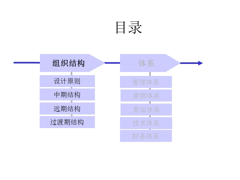 某上市公司《组织结构设计咨询操作方案》 .ppt_第2页