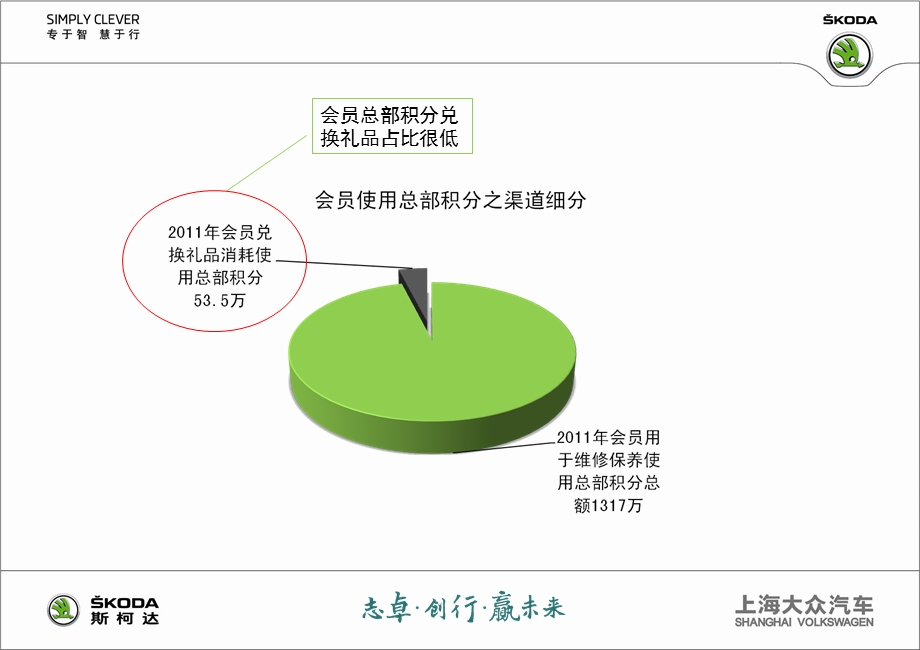 2012斯柯达官网礼品推广方案.ppt_第3页