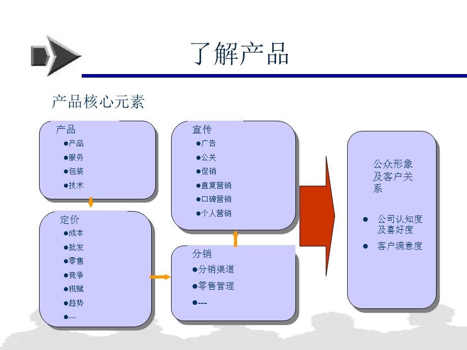 【广告策划PPT】新产品推广步骤.ppt_第2页