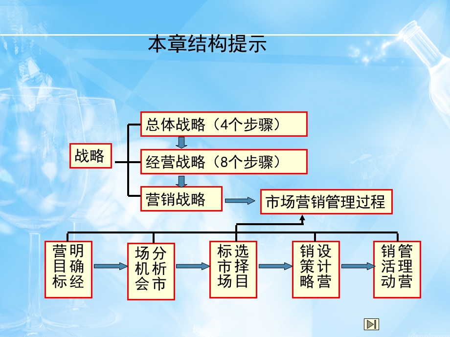 战略规划与市场营销管理过程教学PPT.ppt_第3页