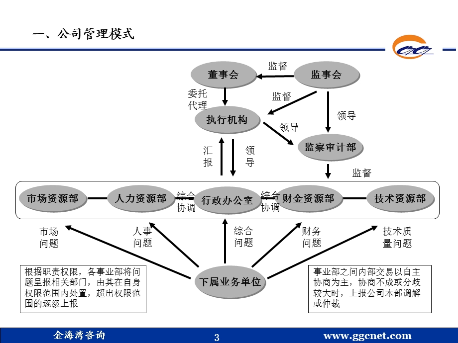 金海湾—山东光明机械—01公司主要运作流程说明.ppt_第3页