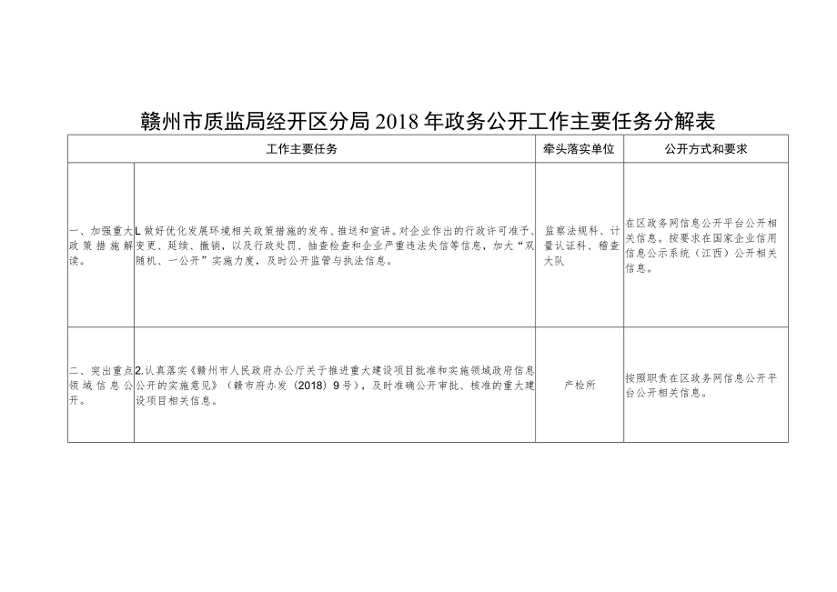 赣州市质监局经开区分局2018年政务公开工作主要任务分解表.docx_第1页