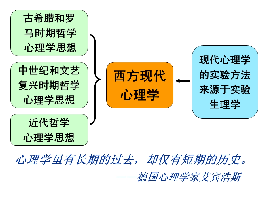 [心理学]第二讲心理学的历史体系.ppt_第3页