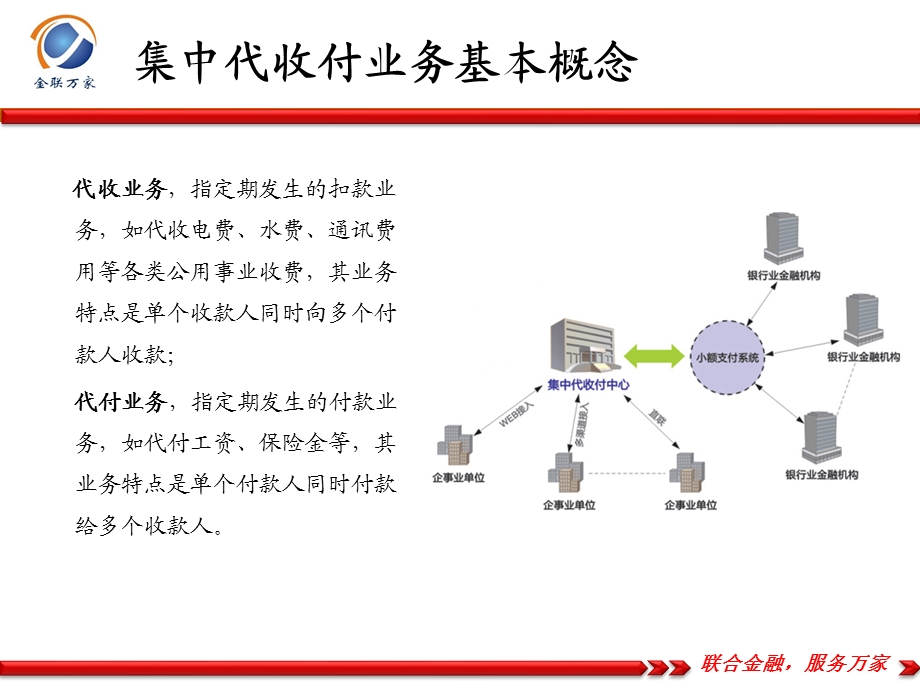 商业银行集中代收付业务培训.ppt_第3页