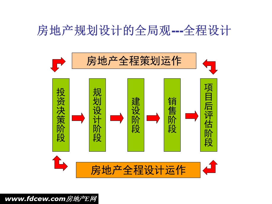 房地产规划设计阶段的成本管理.ppt_第3页