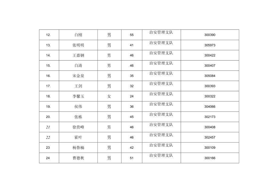 鞍山市公安局随机抽查规范事中事后监管执法人员库.docx_第2页