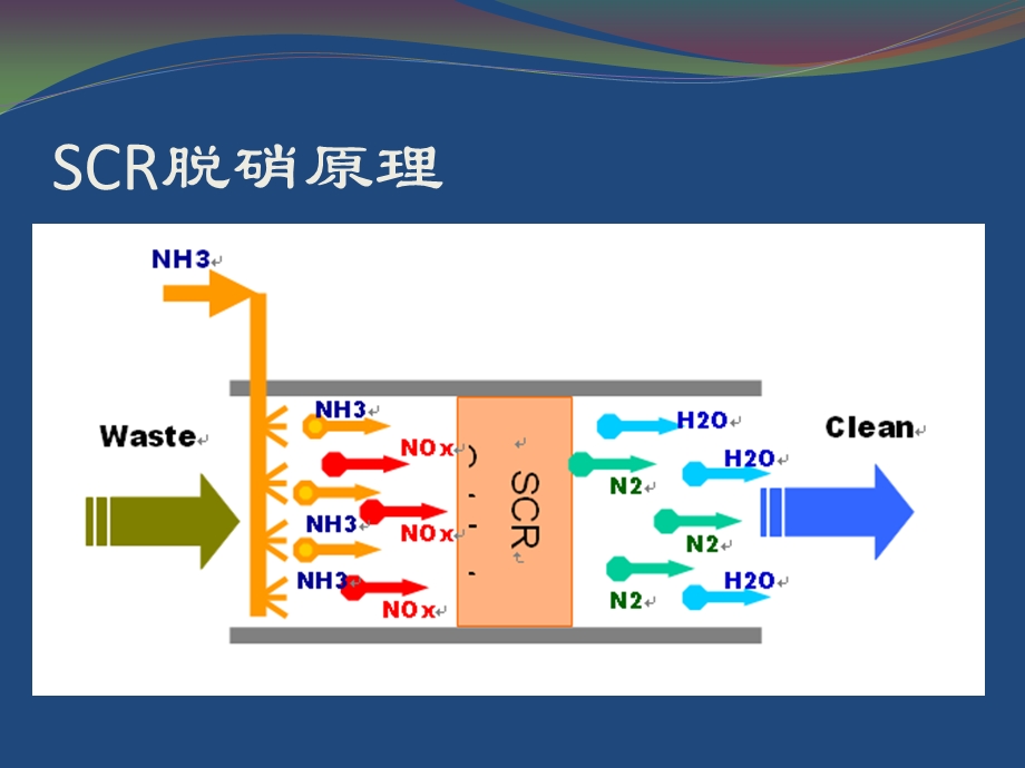 大唐烟气脱硝系统培训.ppt_第3页