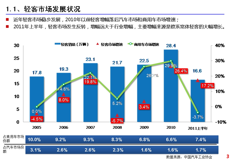 南京依维柯汽车有限公司轻型客车市场分析与预测.ppt_第3页