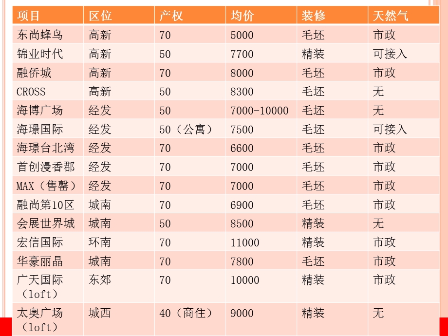 2012年西安在售小户型楼盘盘点.ppt_第1页