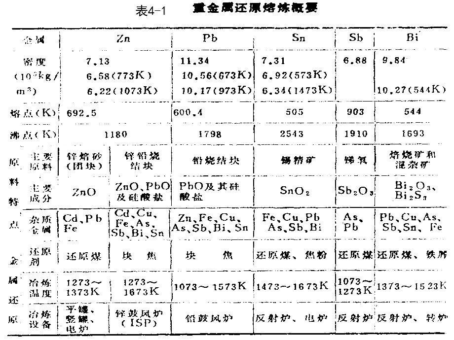 鼓风炉还原熔炼的基本原理.ppt_第2页