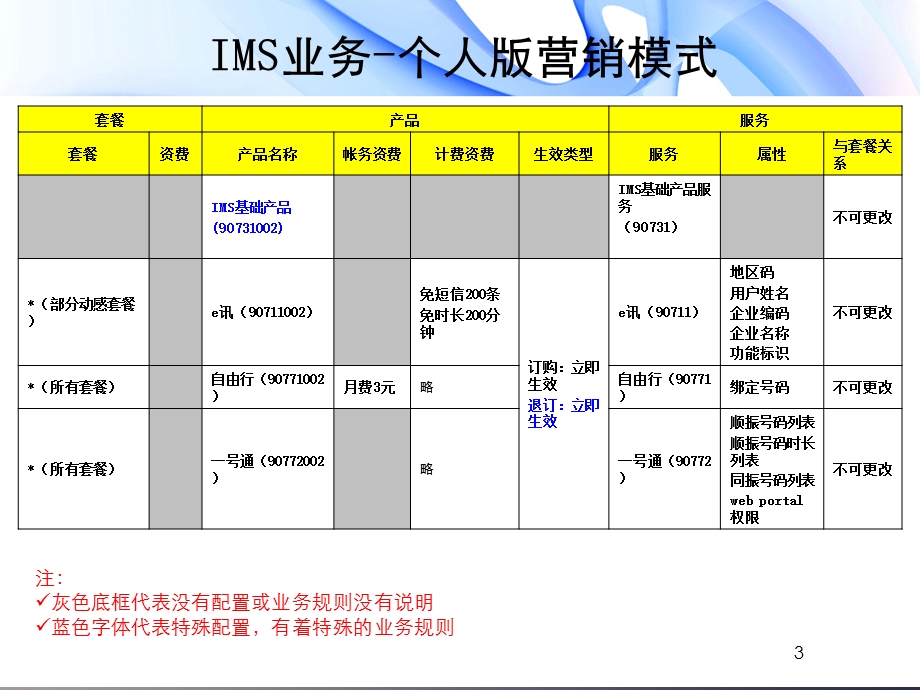 培训材料IMS、宽带、固话营销模式分析.ppt_第3页