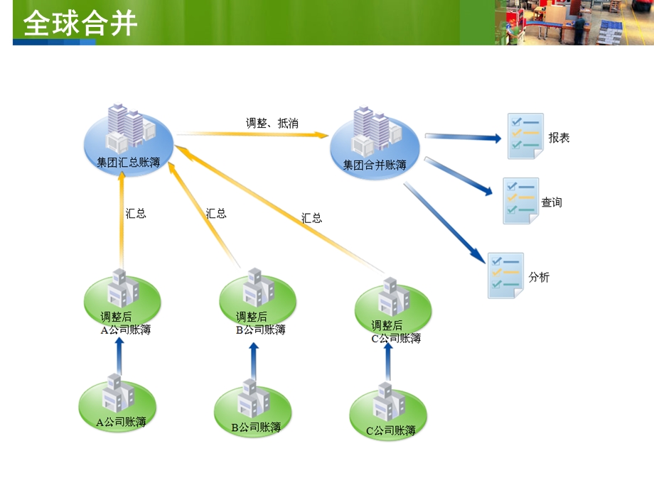 用友U9GC(全球合并)V2.1.ppt_第3页