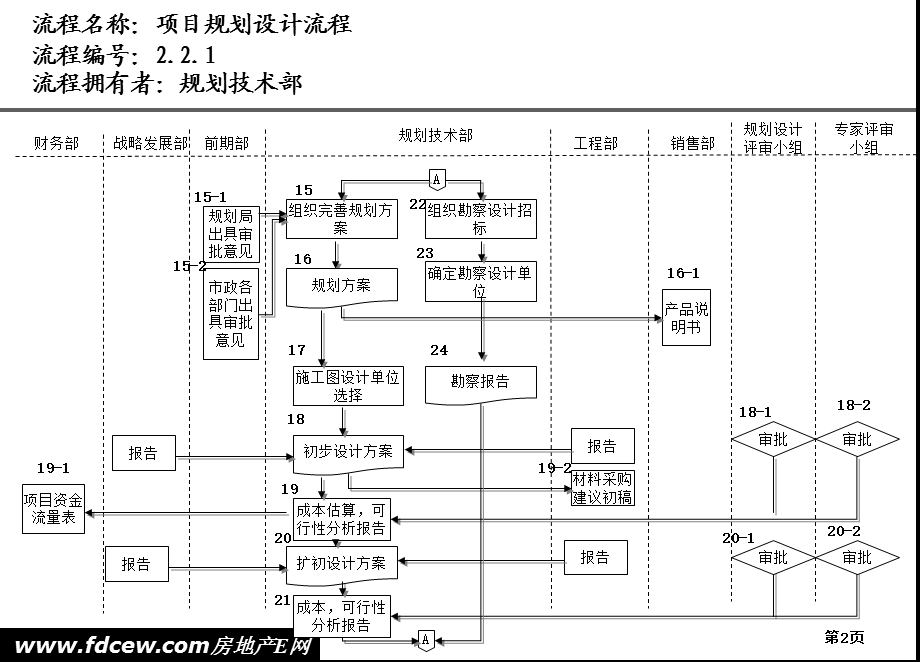 天津某房地产公司规划设计工作流程.ppt_第2页