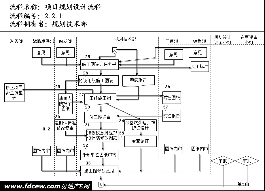 天津某房地产公司规划设计工作流程.ppt_第3页