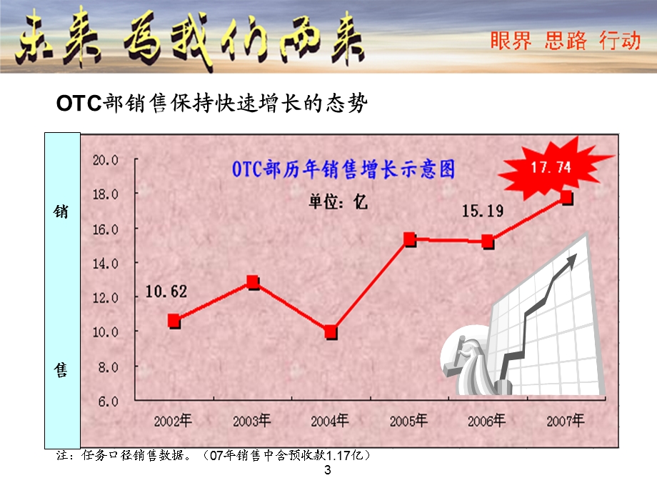 销售部总结.ppt_第3页