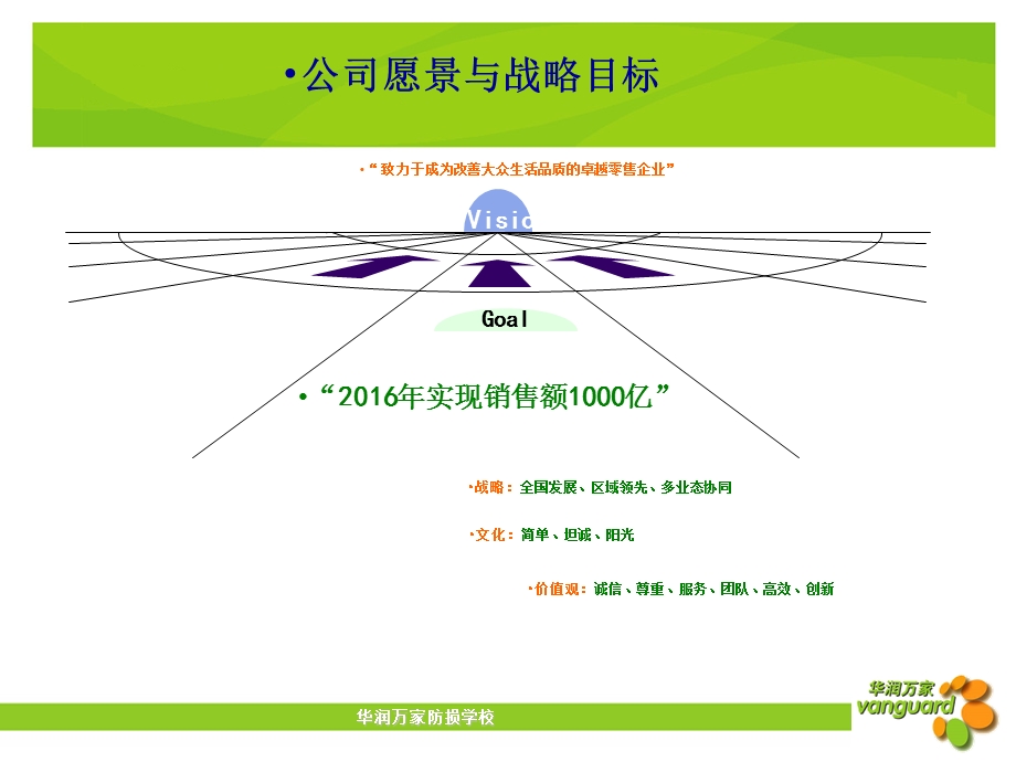 华润万家生鲜商品损耗管理.ppt_第2页