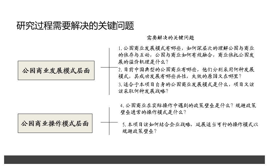 公园商业研究报告.ppt_第2页