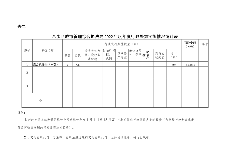 表一八步区城市管理综合执法局2022年度行政许可实施情况统计表.docx_第2页