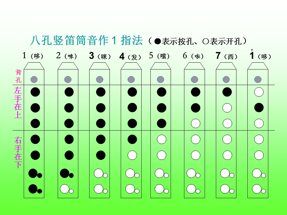 小学音乐八孔竖笛指法的分阶段练习.ppt_第3页