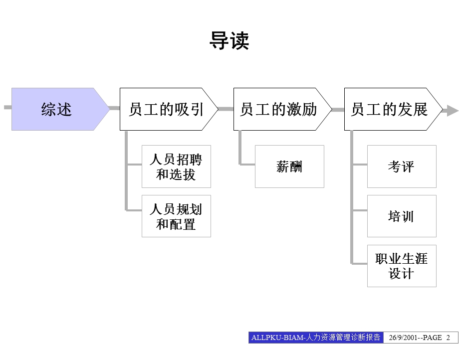 北京HC人力资源管理诊断报告.ppt_第2页