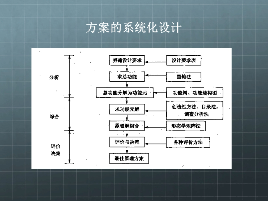 现代设计方法案例.ppt_第3页