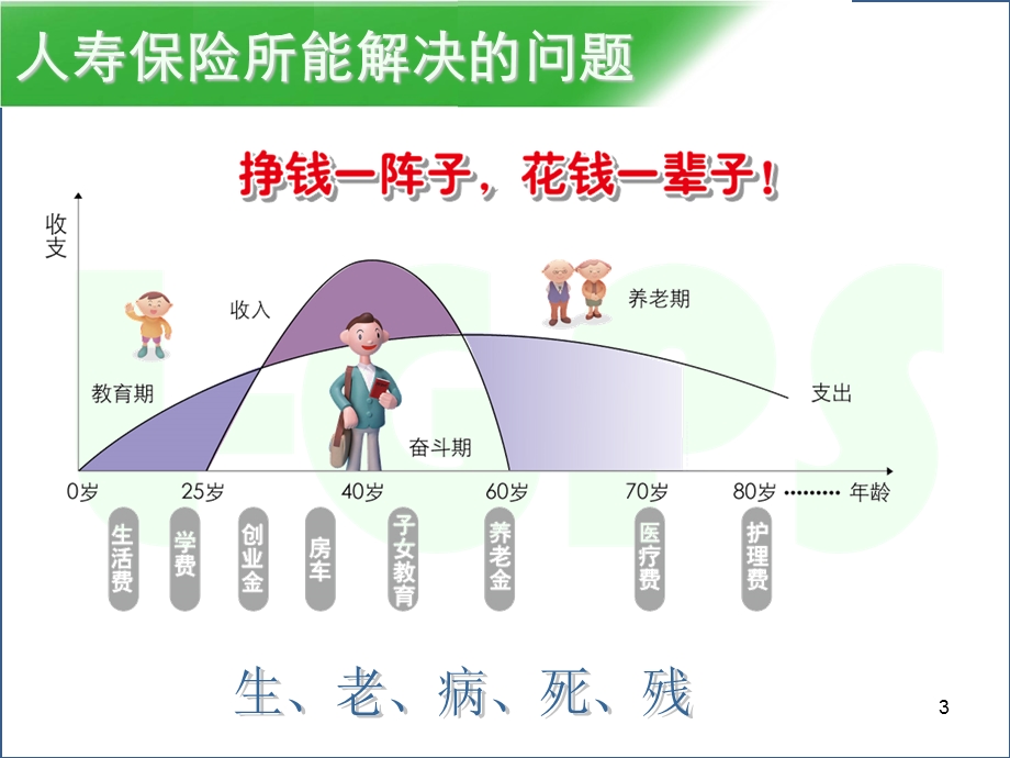 人寿保险发现需求专题讲座培训PPT.ppt_第3页