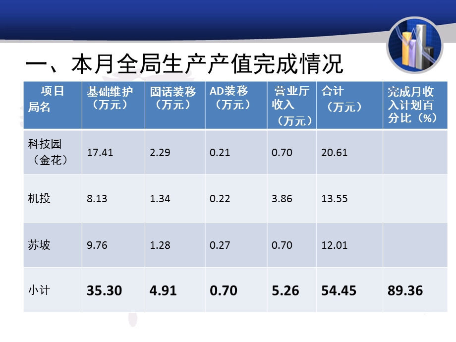 市话局经营分析报告1月.ppt_第2页