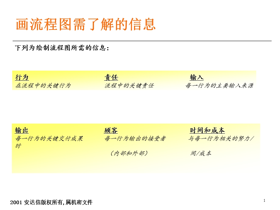 安达信公司流程图绘制说明.ppt_第1页