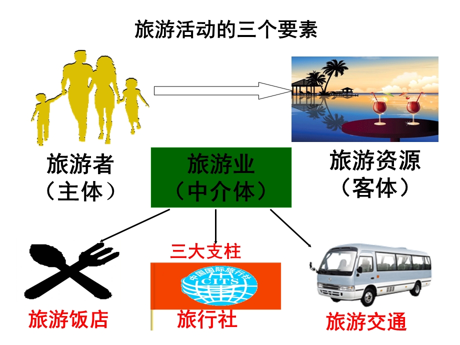 现代旅游.ppt.ppt_第3页