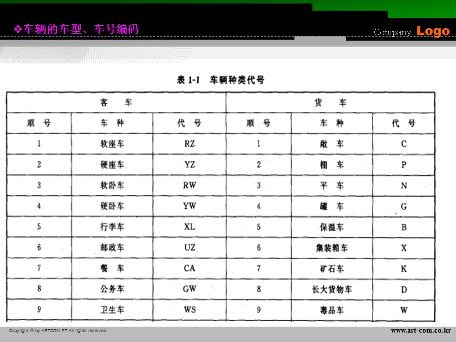 机车车辆的车型、车号编码.ppt_第3页