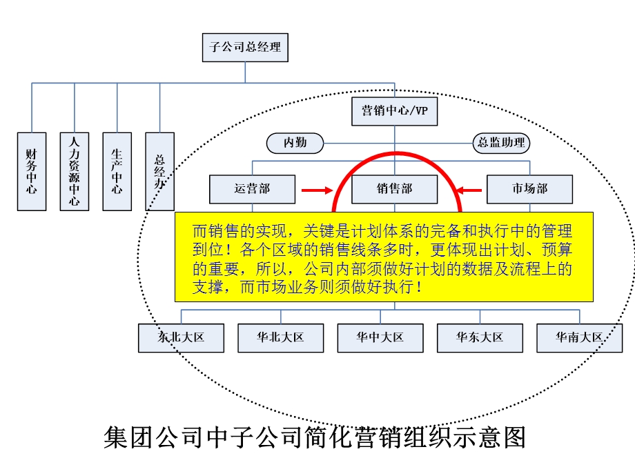 【集团管控】：之营销管控的学习.ppt_第2页