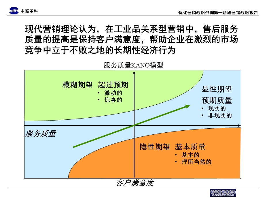 中联重科售后服务流程优化草稿8.ppt_第1页