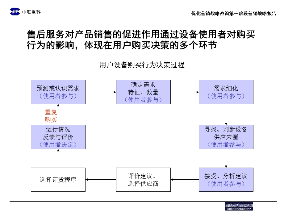 中联重科售后服务流程优化草稿8.ppt_第2页