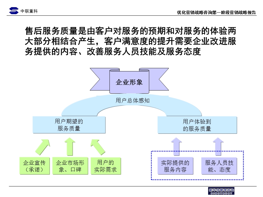 中联重科售后服务流程优化草稿8.ppt_第3页