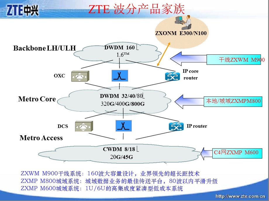 中兴——黑龙江移动IP over DWDM技术交流共创黑龙江移动精品光网络（上） .ppt_第3页