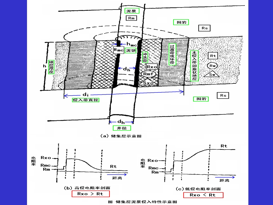 地球物理测井基础.ppt_第3页
