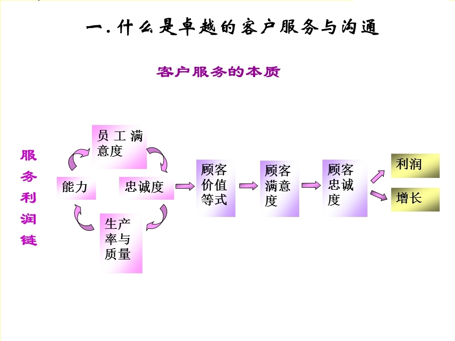 卓越的客户服技巧及有际关系处理技巧.ppt_第3页