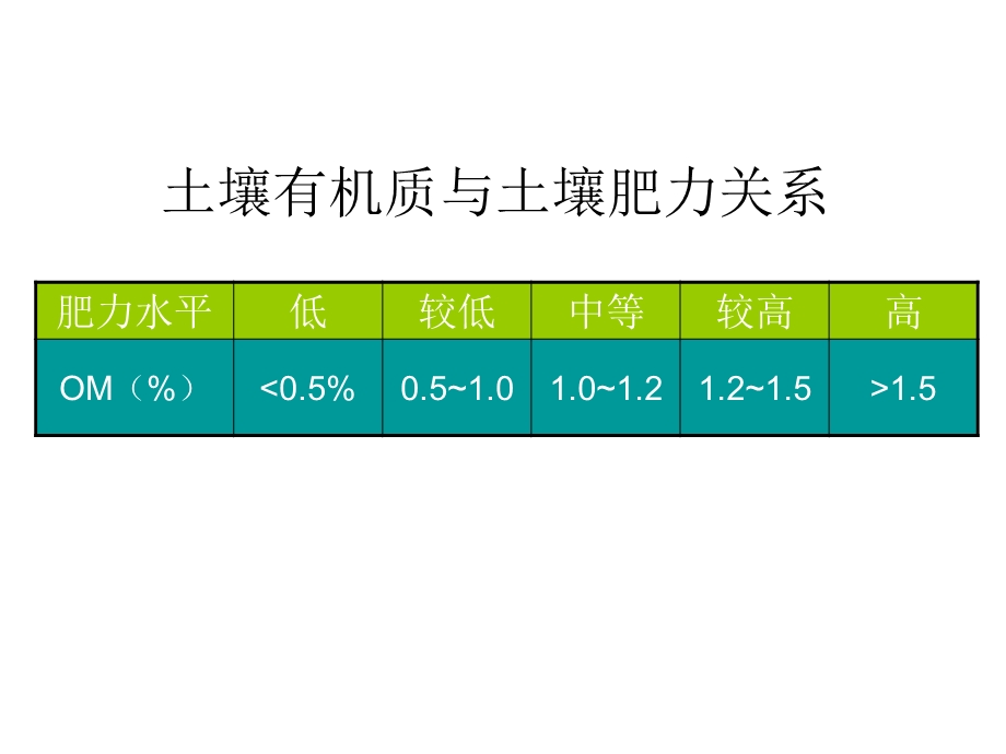 土壤学第三章土壤有机质.ppt_第3页