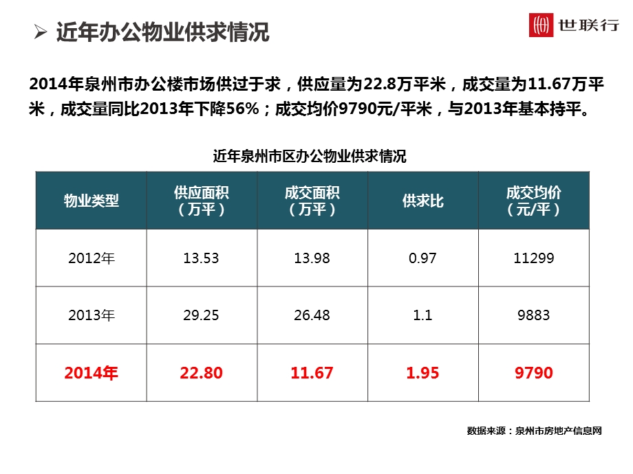 泉州市SOHO办公市场情况分析.ppt_第2页