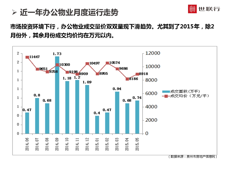 泉州市SOHO办公市场情况分析.ppt_第3页